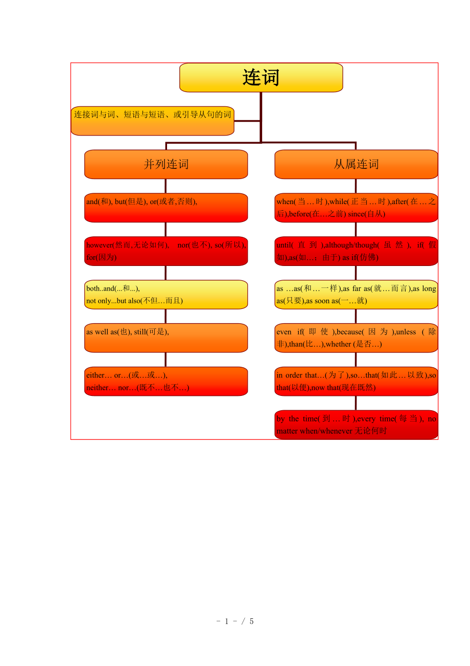 中考英语 语法思维导图之七 连词 人教新目标版.doc_第1页