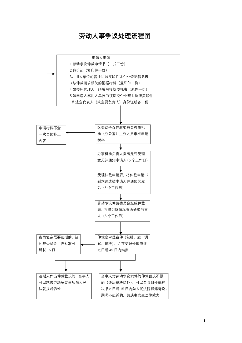 劳动争议处理流程图（详细）.doc_第1页