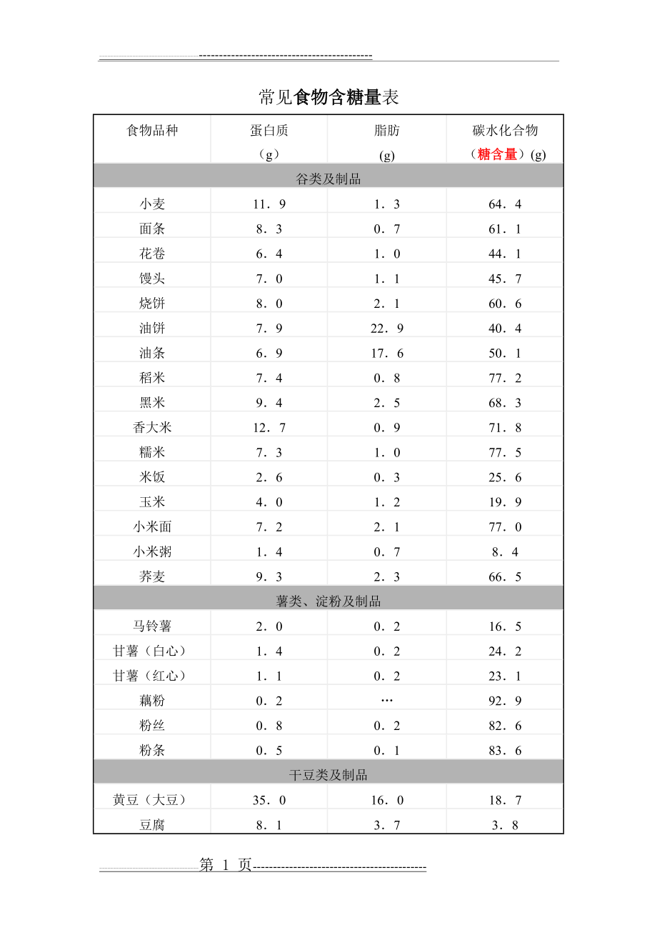 常见食物含糖量表(2页).doc_第1页