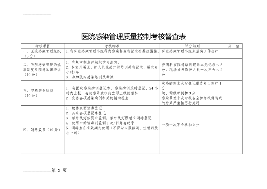 医院感染管理质量控制考核督查表(5页).doc_第2页