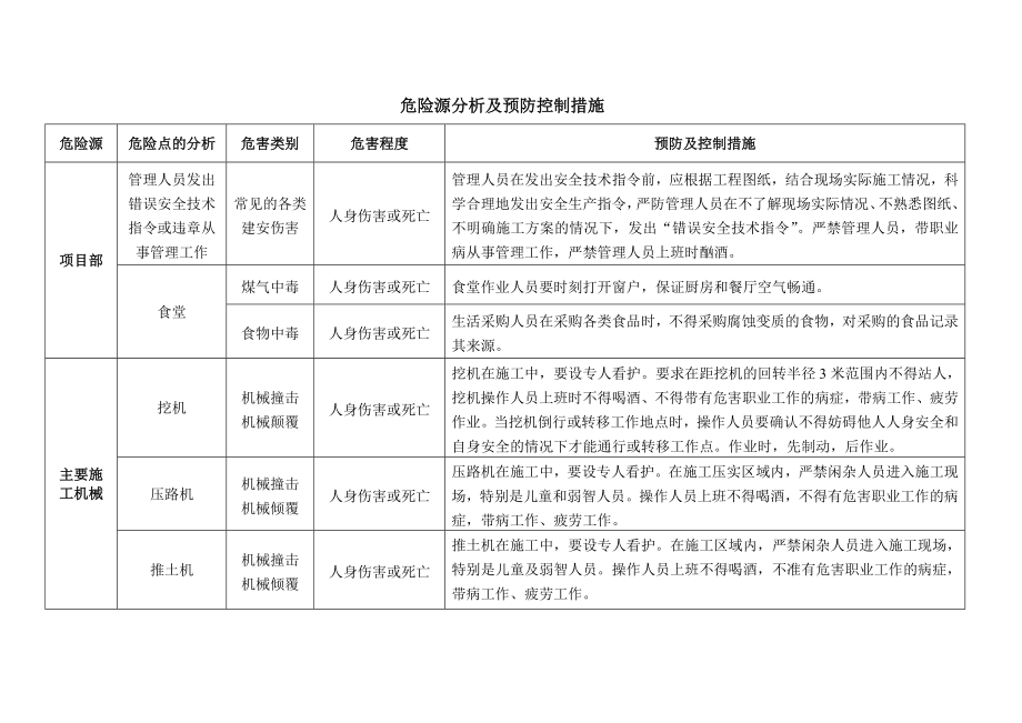 危险源分析及预防控制措施(6页).doc_第2页