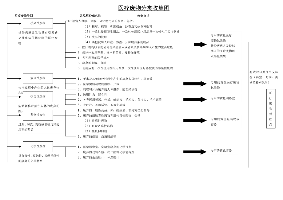 医疗废物分类收集示意图.doc_第1页