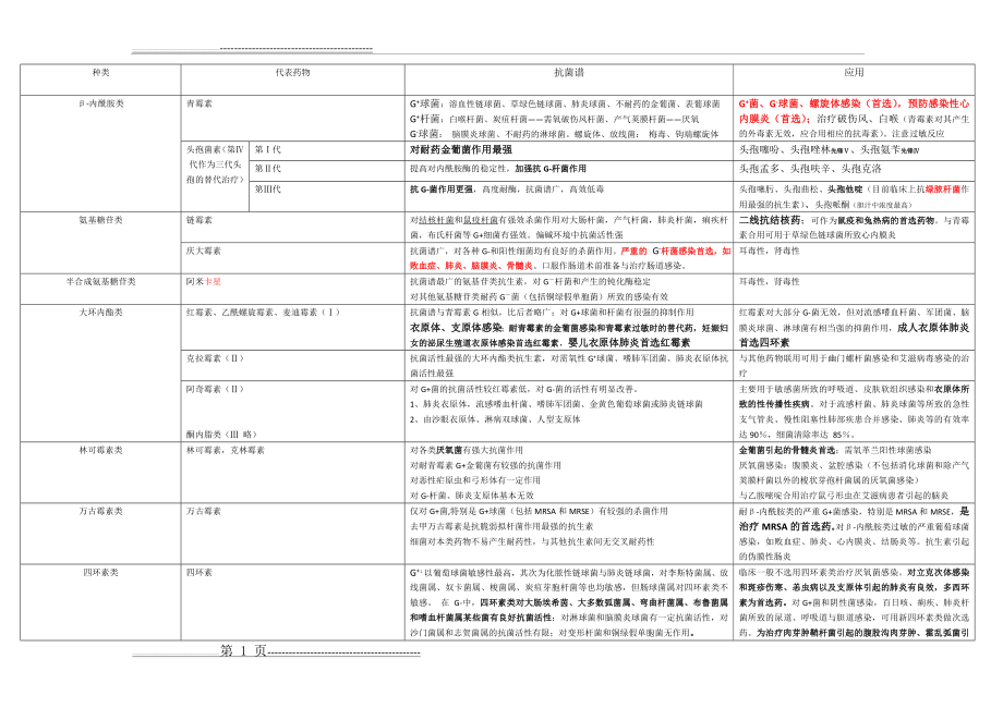 常见抗生素分类与应用实用表(2页).doc_第1页