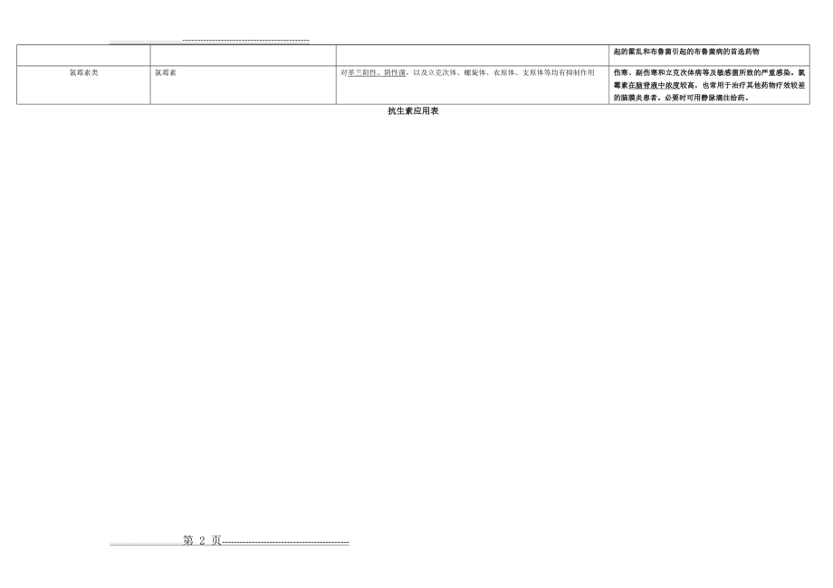 常见抗生素分类与应用实用表(2页).doc_第2页