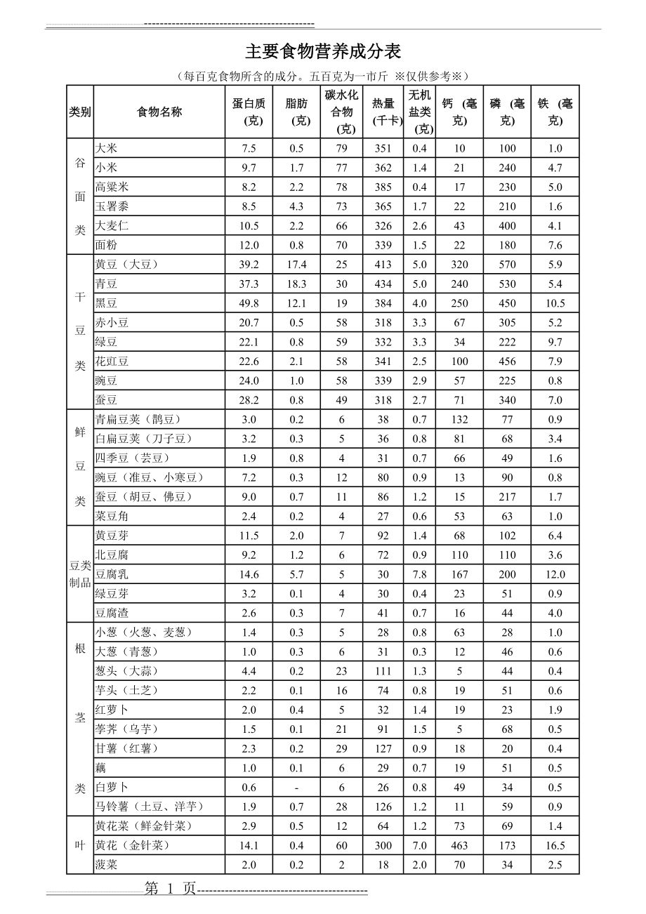 常见食物营养成分列表(3页).doc_第1页