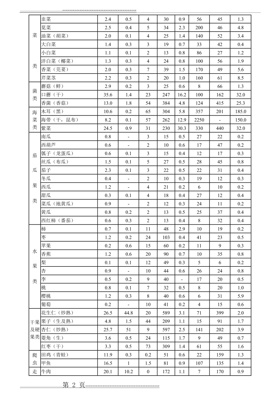 常见食物营养成分列表(3页).doc_第2页