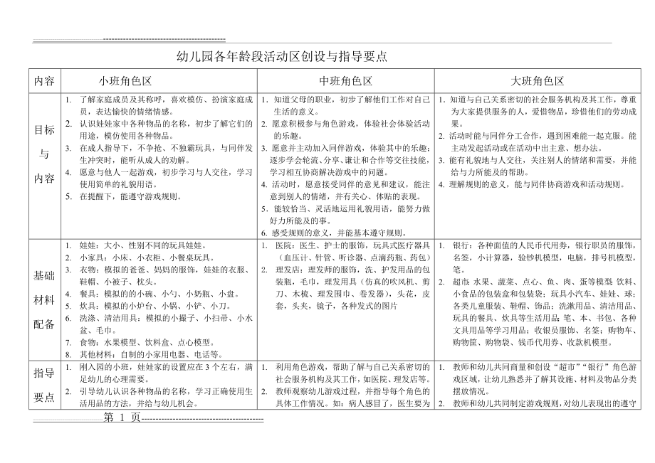 幼儿园各年龄段活动区创设与指导要点[1](15页).doc_第1页