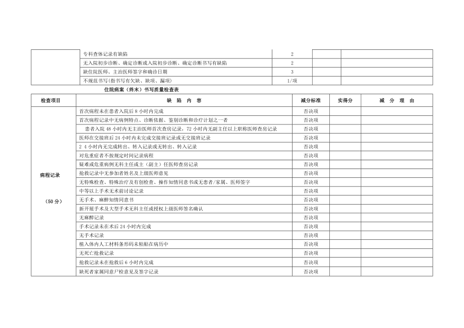 住院病历质量检查标准.doc_第2页