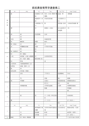 前后鼻音常用字速查表en eng in ing un ung.doc