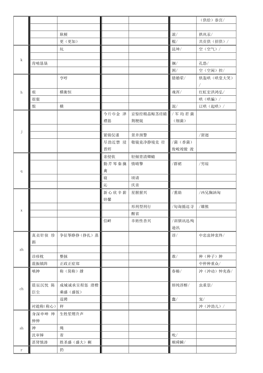 前后鼻音常用字速查表en eng in ing un ung.doc_第2页