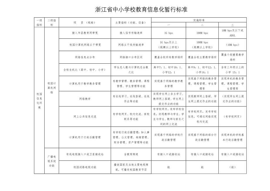 浙江中小学校教育信息化暂行标准.doc_第1页