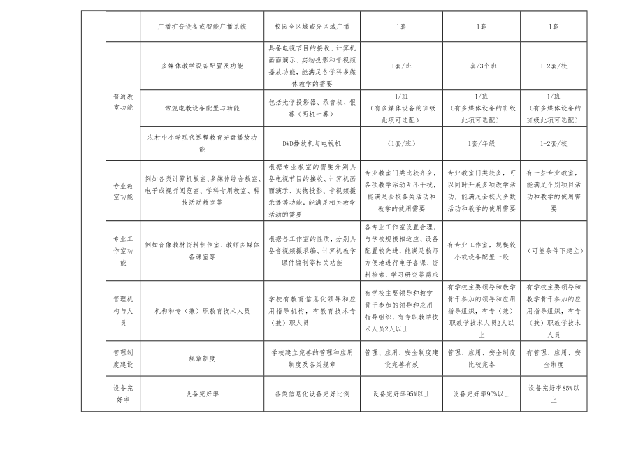 浙江中小学校教育信息化暂行标准.doc_第2页