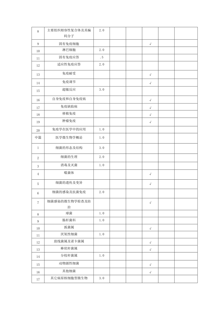 医学免疫学与病原生物学教学大纲.doc_第2页