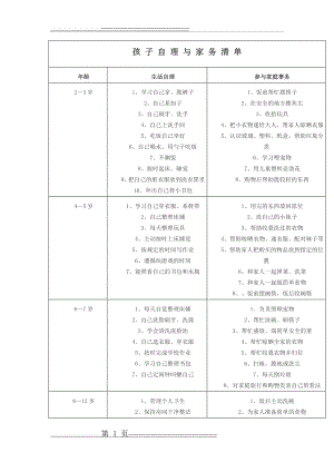 孩子自理与家务清单(2页).doc