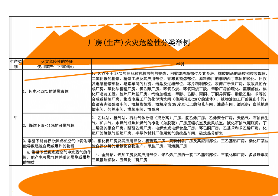 厂房(生产)火灾危险性分类举例(6页).doc_第1页