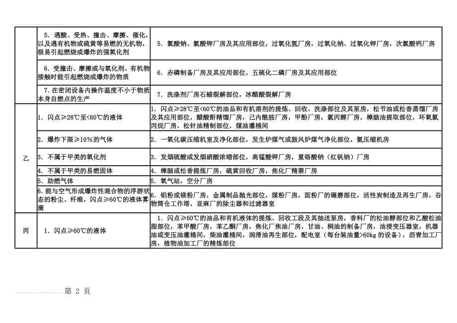 厂房(生产)火灾危险性分类举例(6页).doc_第2页