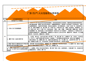 厂房(生产)火灾危险性分类举例(6页).doc