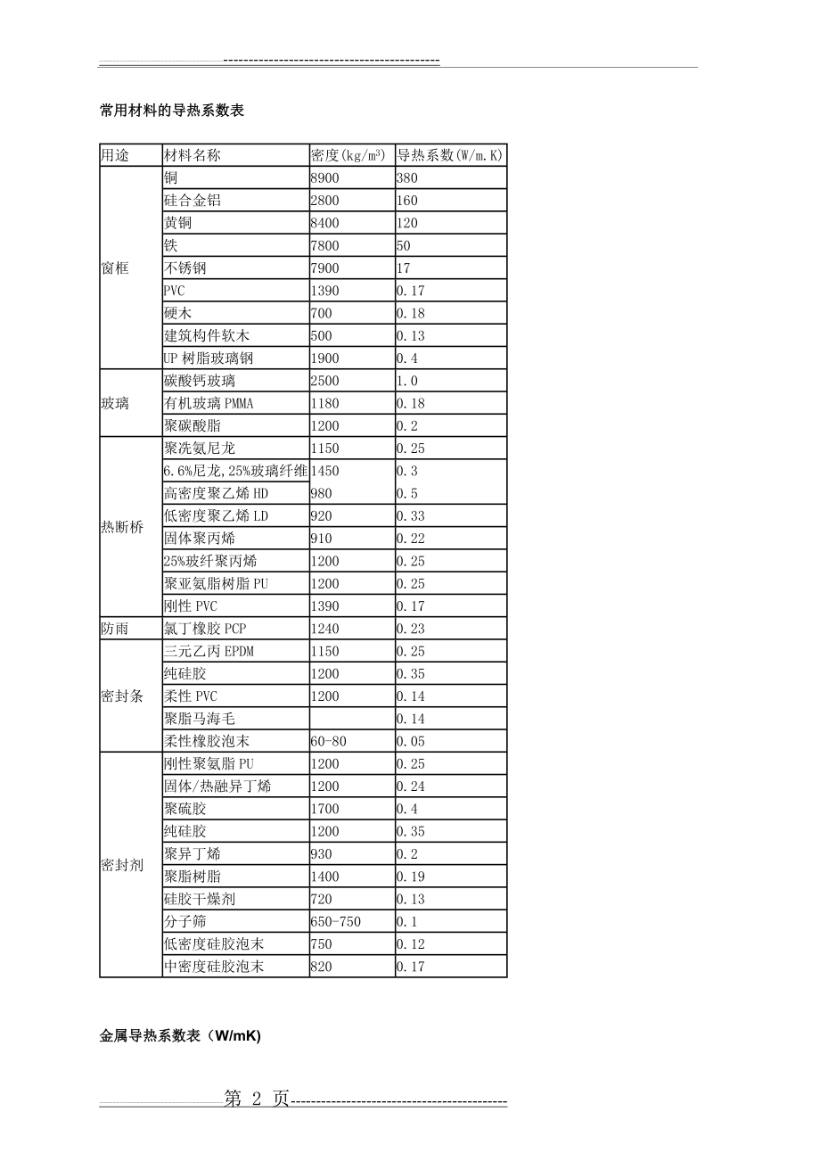 常用材料的导热系数表12232(9页).doc_第2页