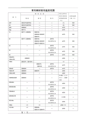 常用钢材允许使用温度(3页).doc