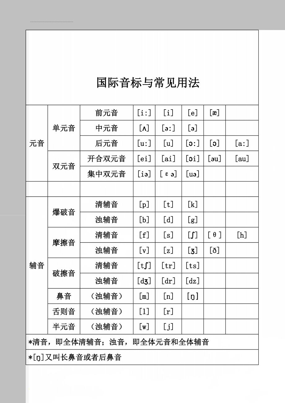 国际音标与常见用法(25页).doc_第1页