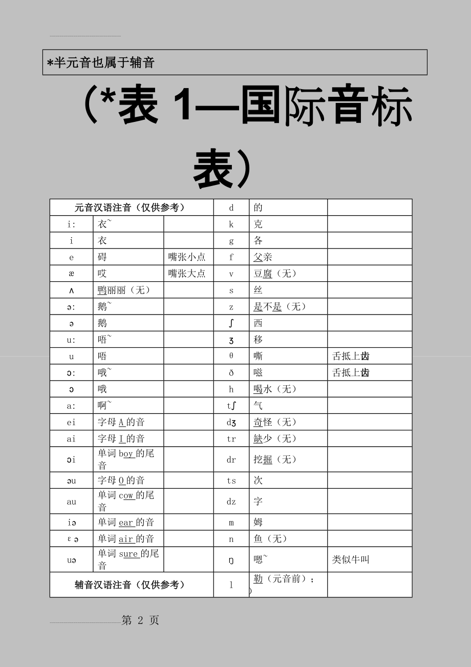 国际音标与常见用法(25页).doc_第2页