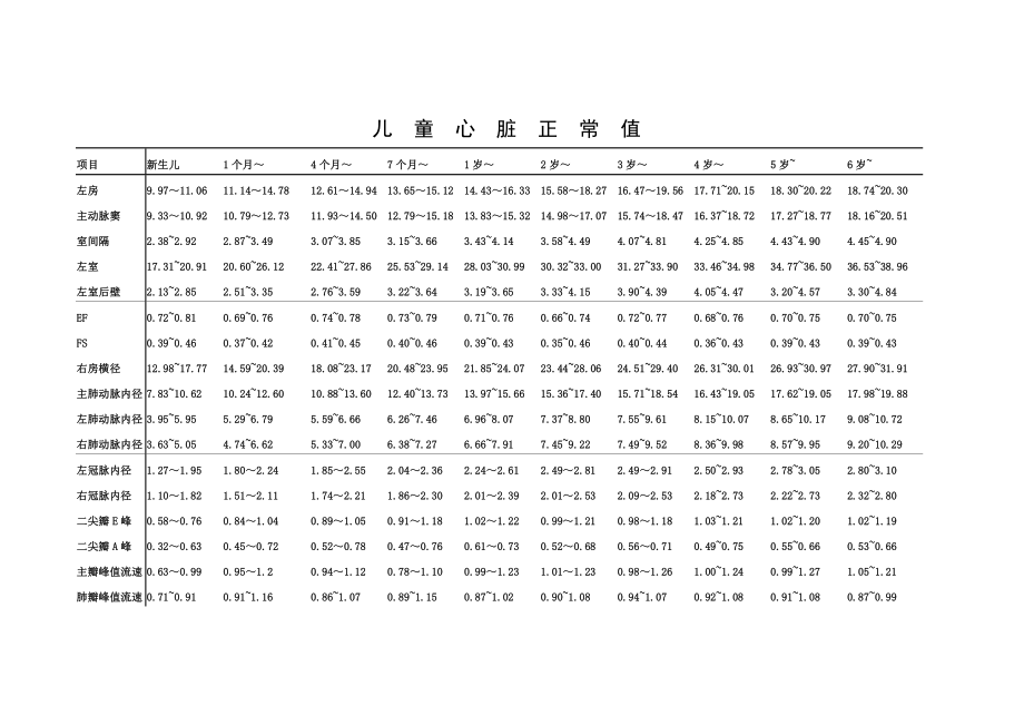 儿童心脏正常值.doc_第1页