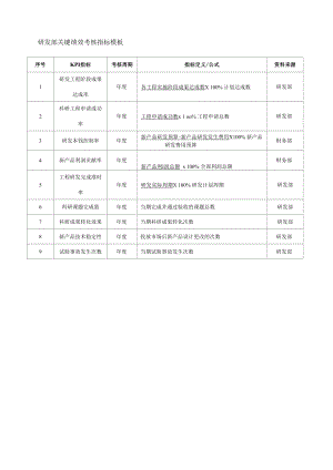 研发部关键绩效考核指标模板.docx