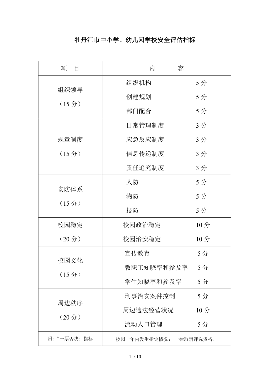 牡丹江市中小学、幼儿园学校安全评估指标..doc_第1页