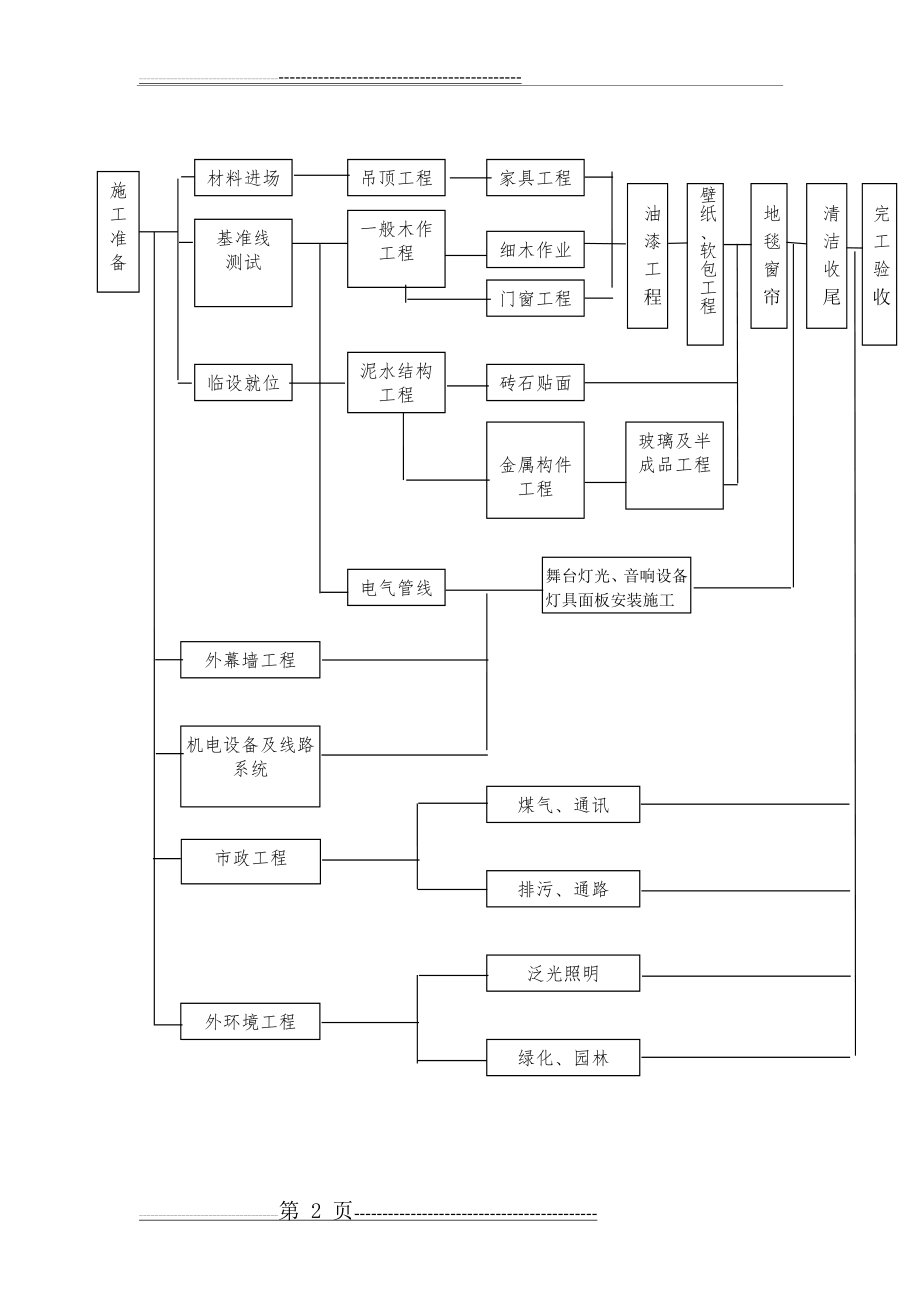 工程协调管理措施方案(12页).doc_第2页