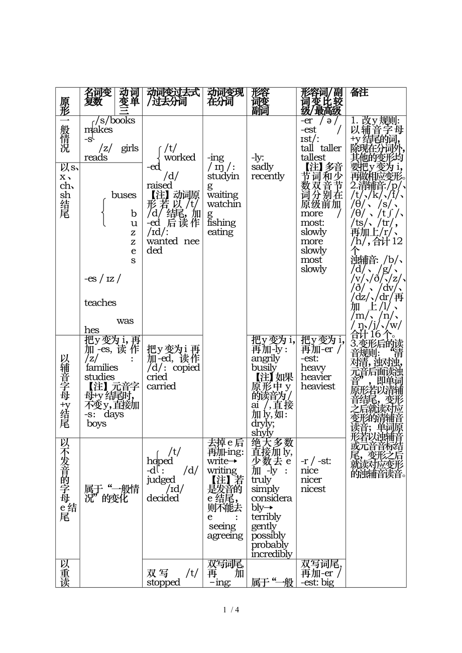 高一英语基础词形变化规则总览及练习版.doc_第1页