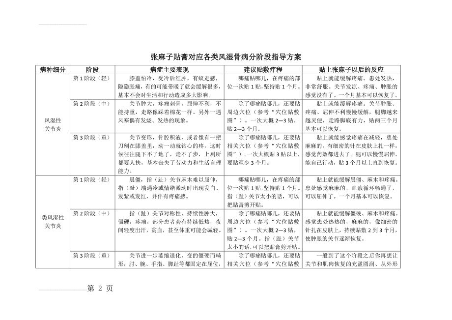 各种风湿骨病三阶段指导方案(7页).doc_第2页