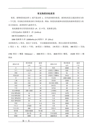 常见介质粘度表(2页).doc