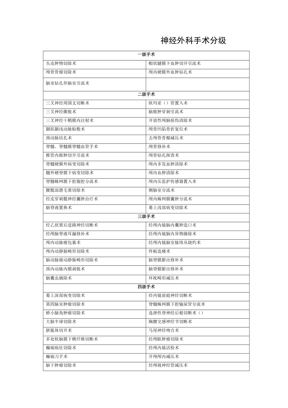 临床医学神经外科手术分级.doc_第1页