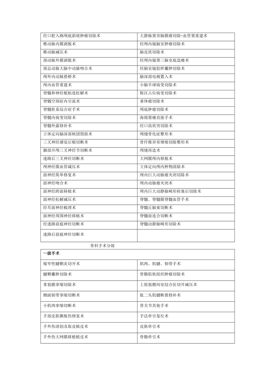 临床医学神经外科手术分级.doc_第2页