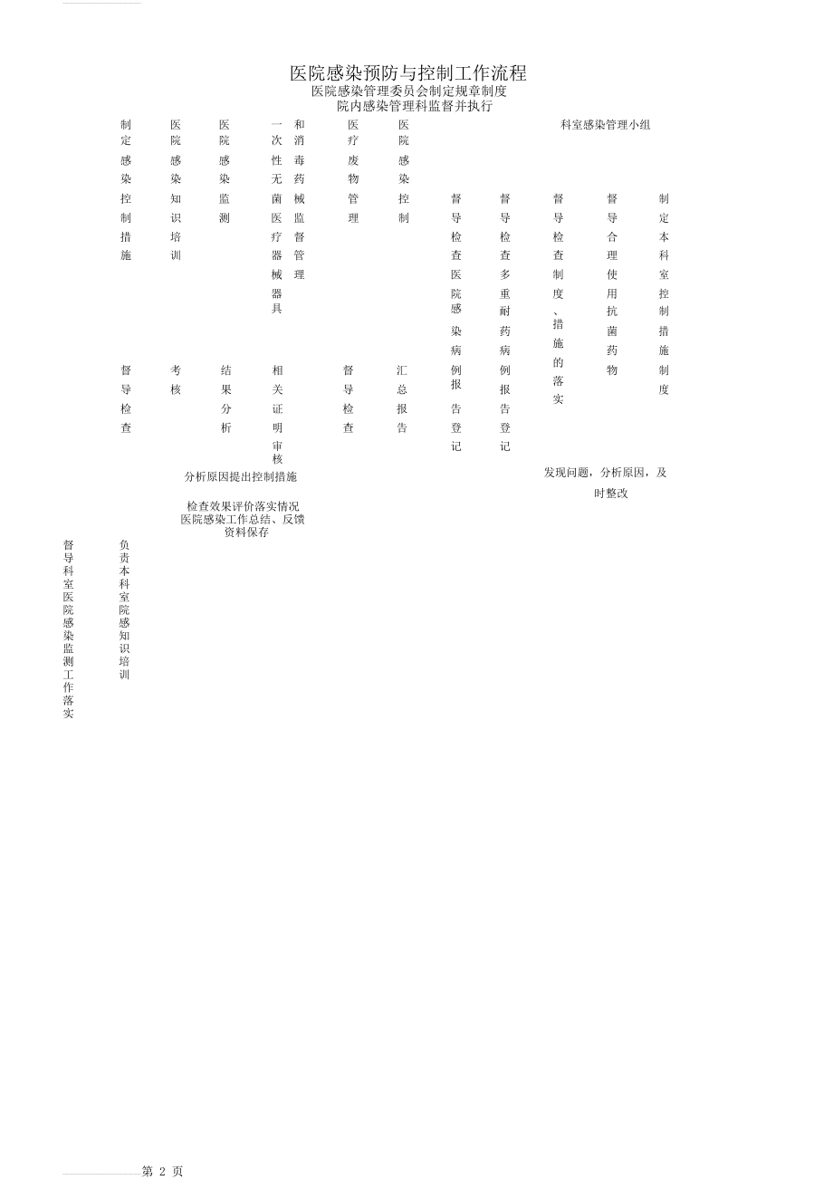 医院感染预防与控制工作流程(2页).doc_第2页