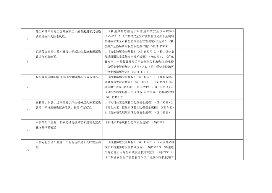 冶金等行业企业重大生产安全事故隐患检查表.doc_第2页