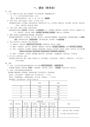 中医考研中医诊断学国医战队搜集整理.doc