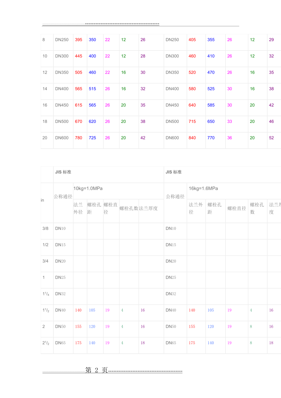 常用法兰规格尺寸表(7页).doc_第2页