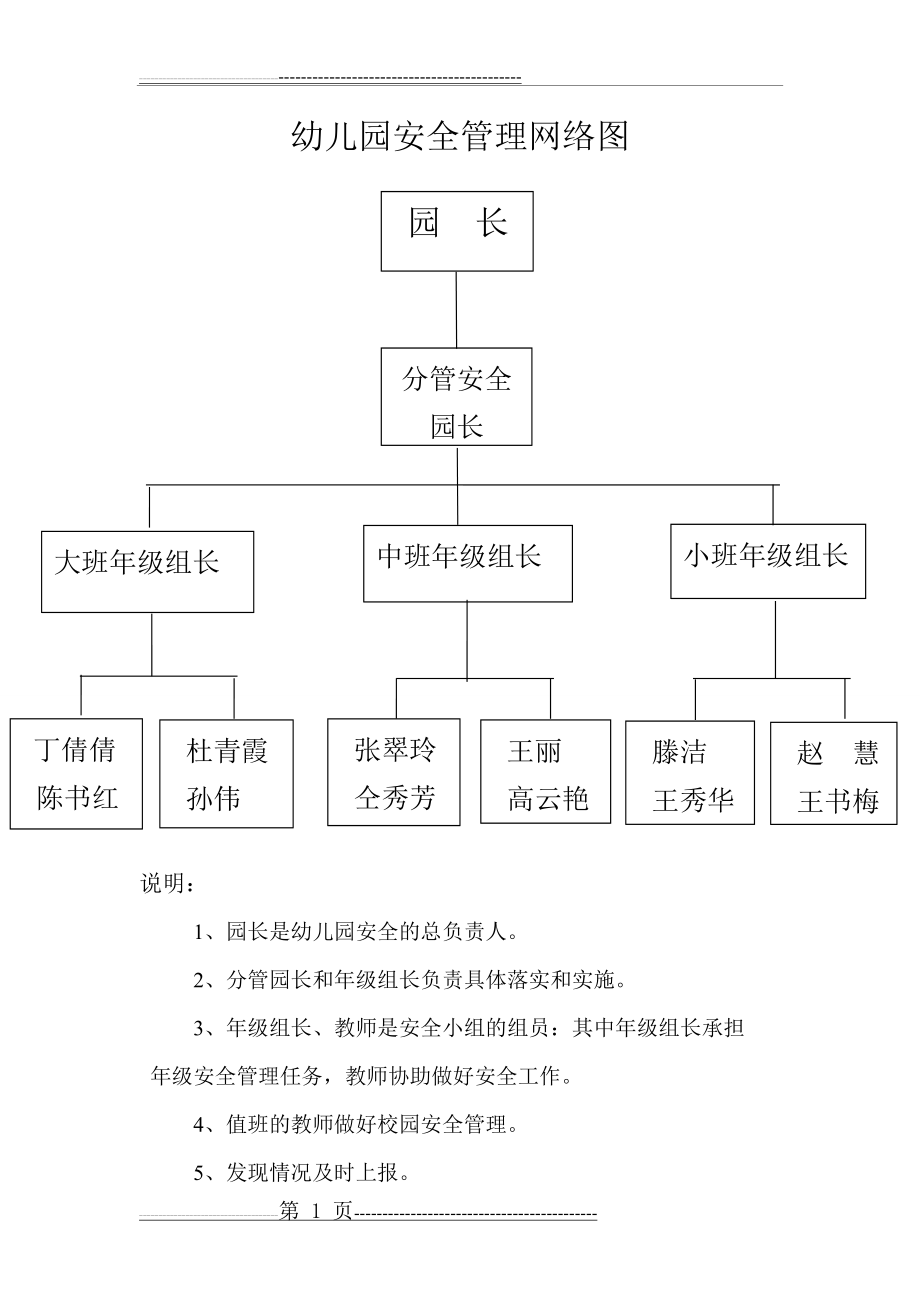 幼儿园安全管理网络图41098(1页).doc_第1页