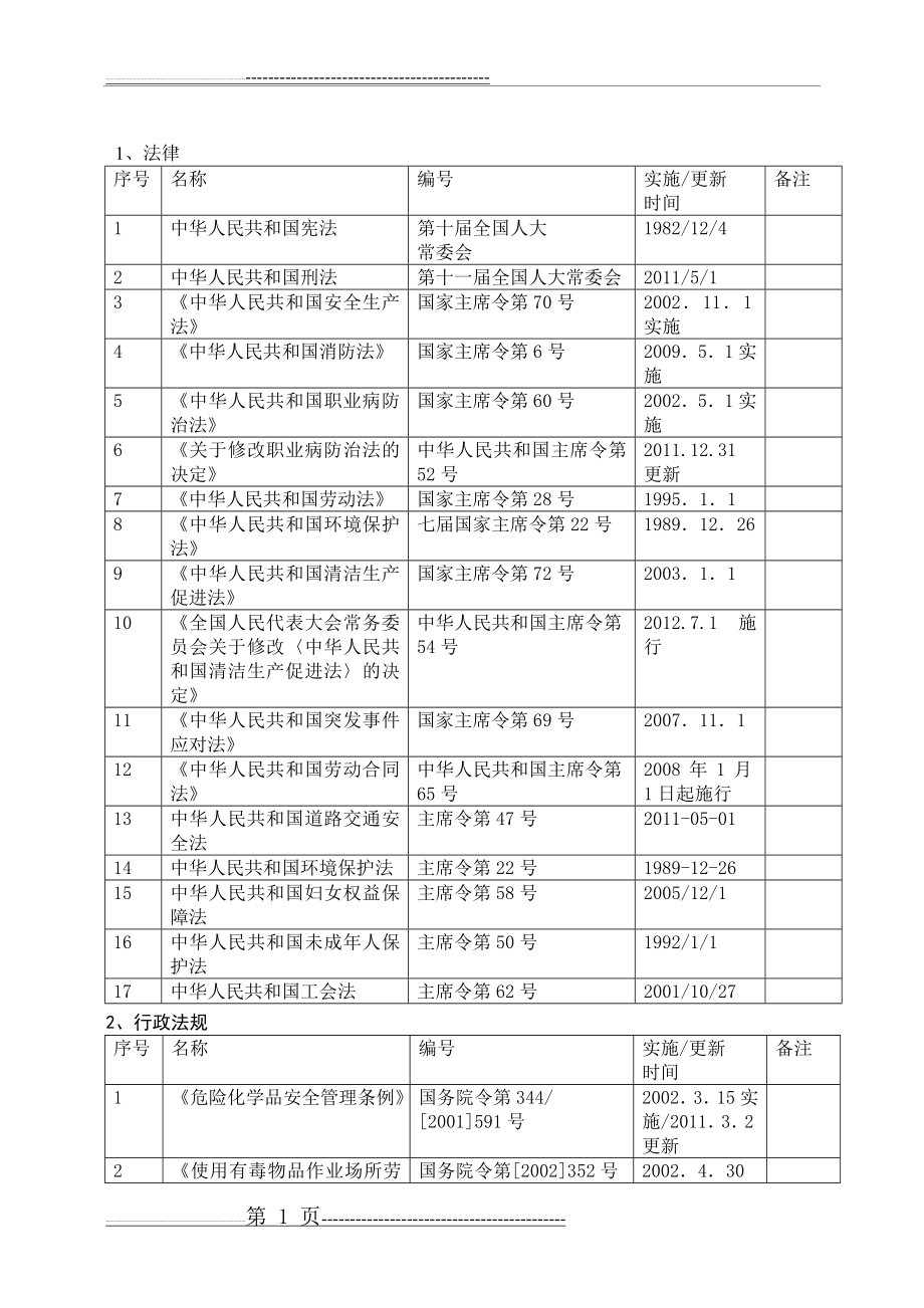 工贸行业法律法规清单法规清单(12页).doc_第1页