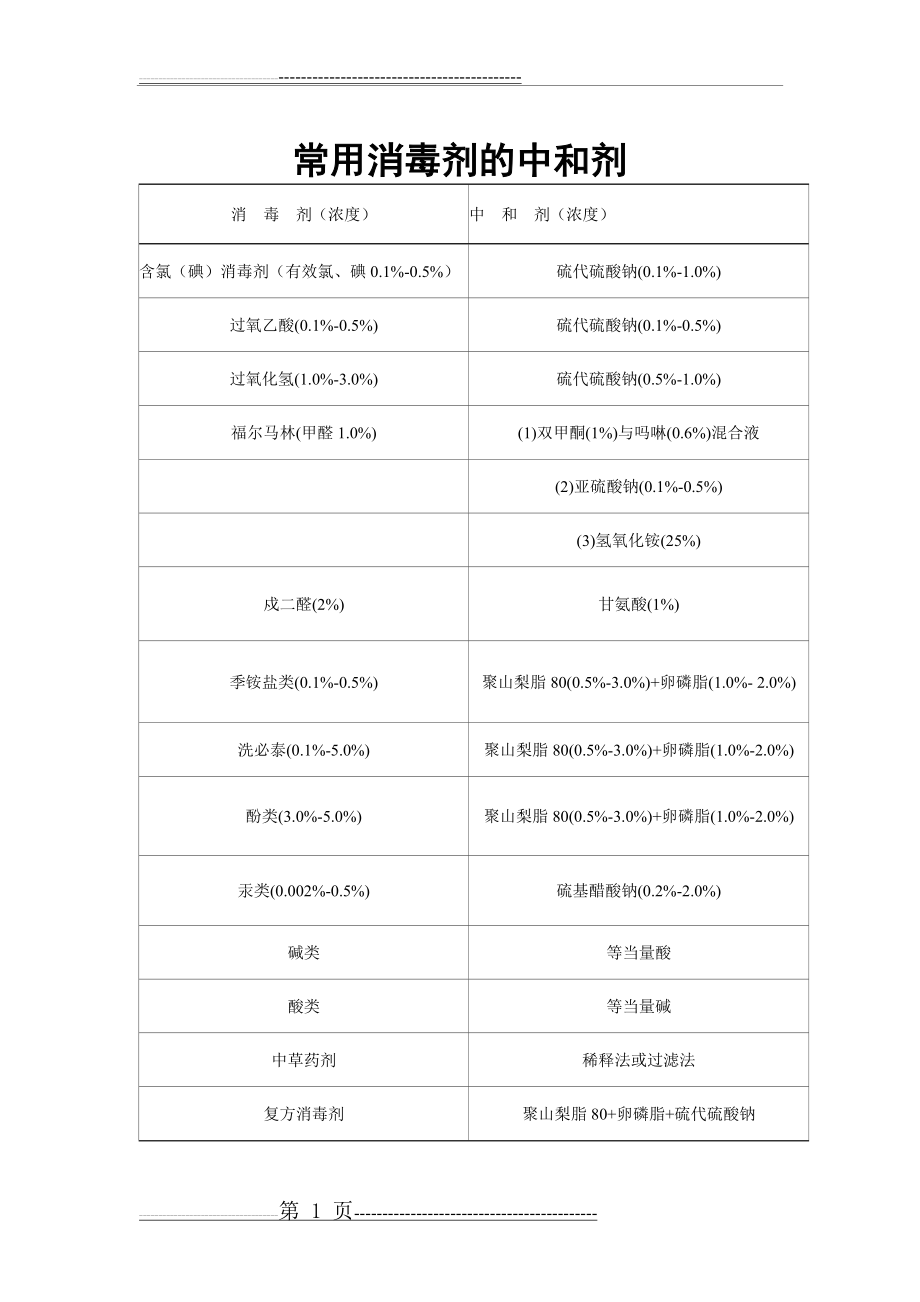 常用消毒剂的中和剂(1页).doc_第1页