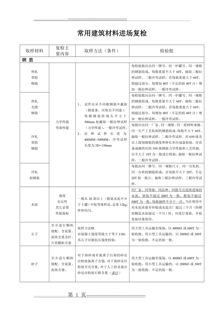 常用建筑材料进场复检批次(9页).doc_第1页