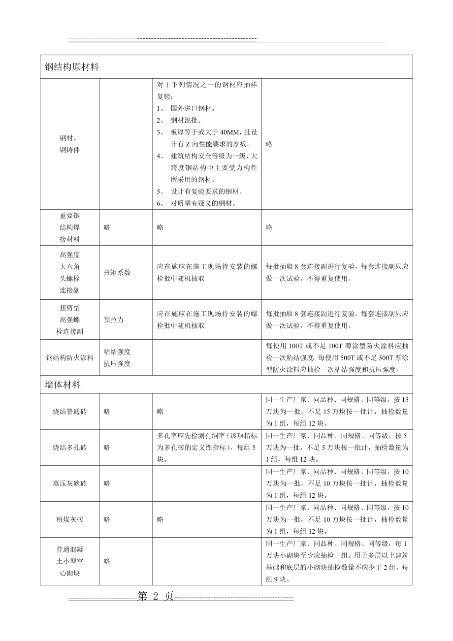 常用建筑材料进场复检批次(9页).doc_第2页