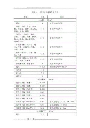 常用材料和构件自重(14页).doc