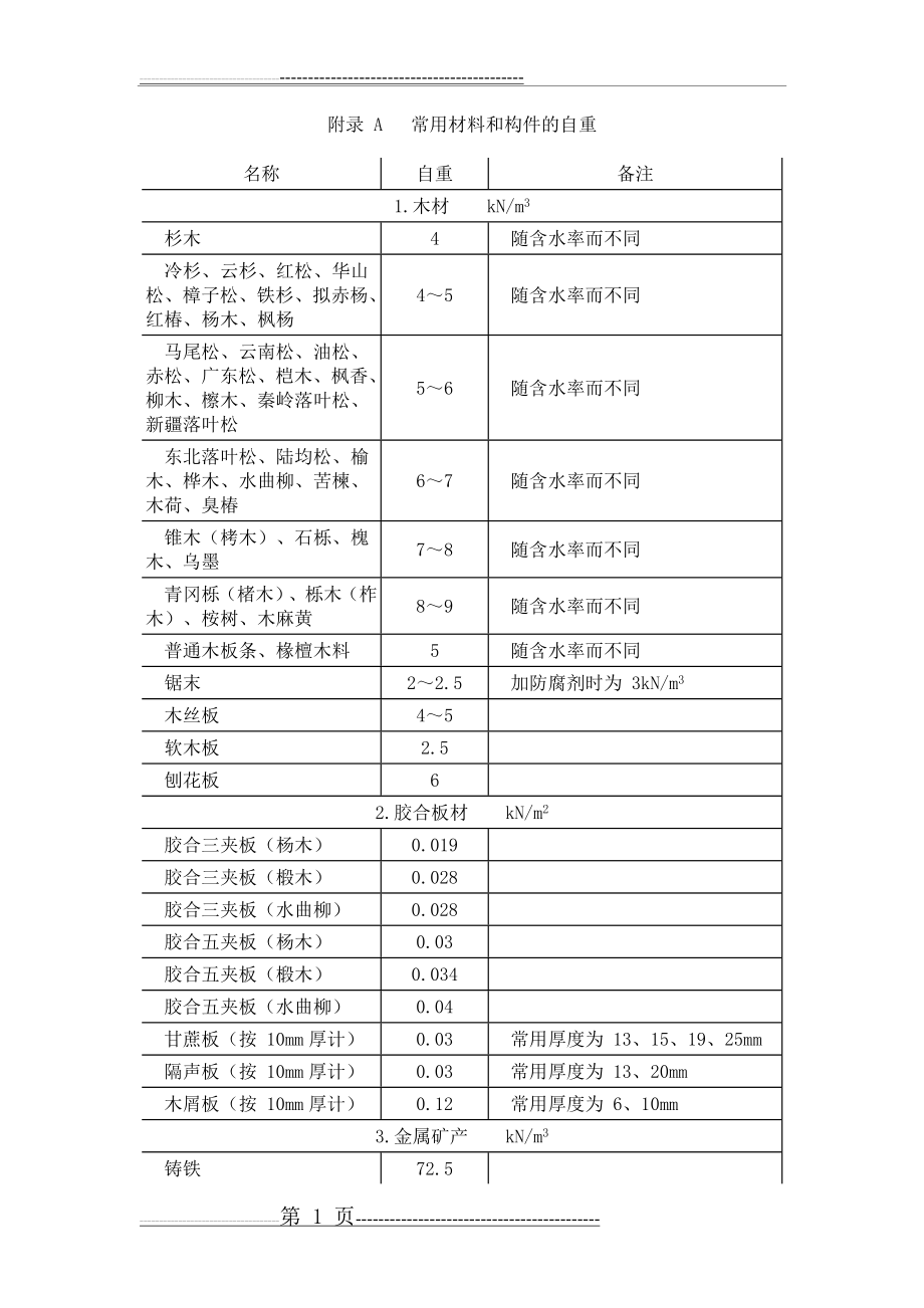 常用材料和构件自重(14页).doc_第1页