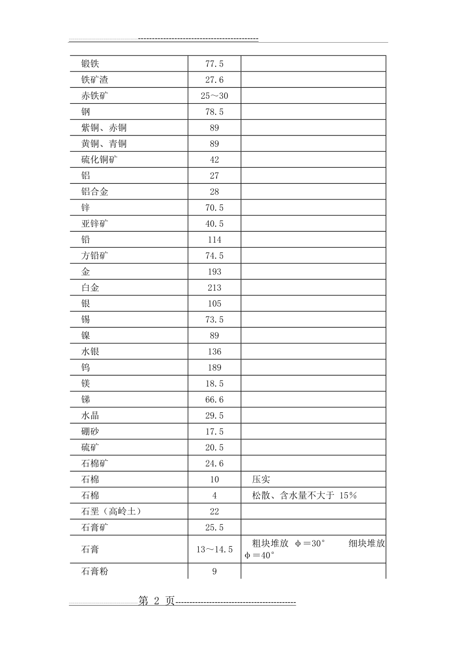 常用材料和构件自重(14页).doc_第2页