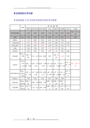 常见溶剂核磁共振中的化学位移(2页).doc