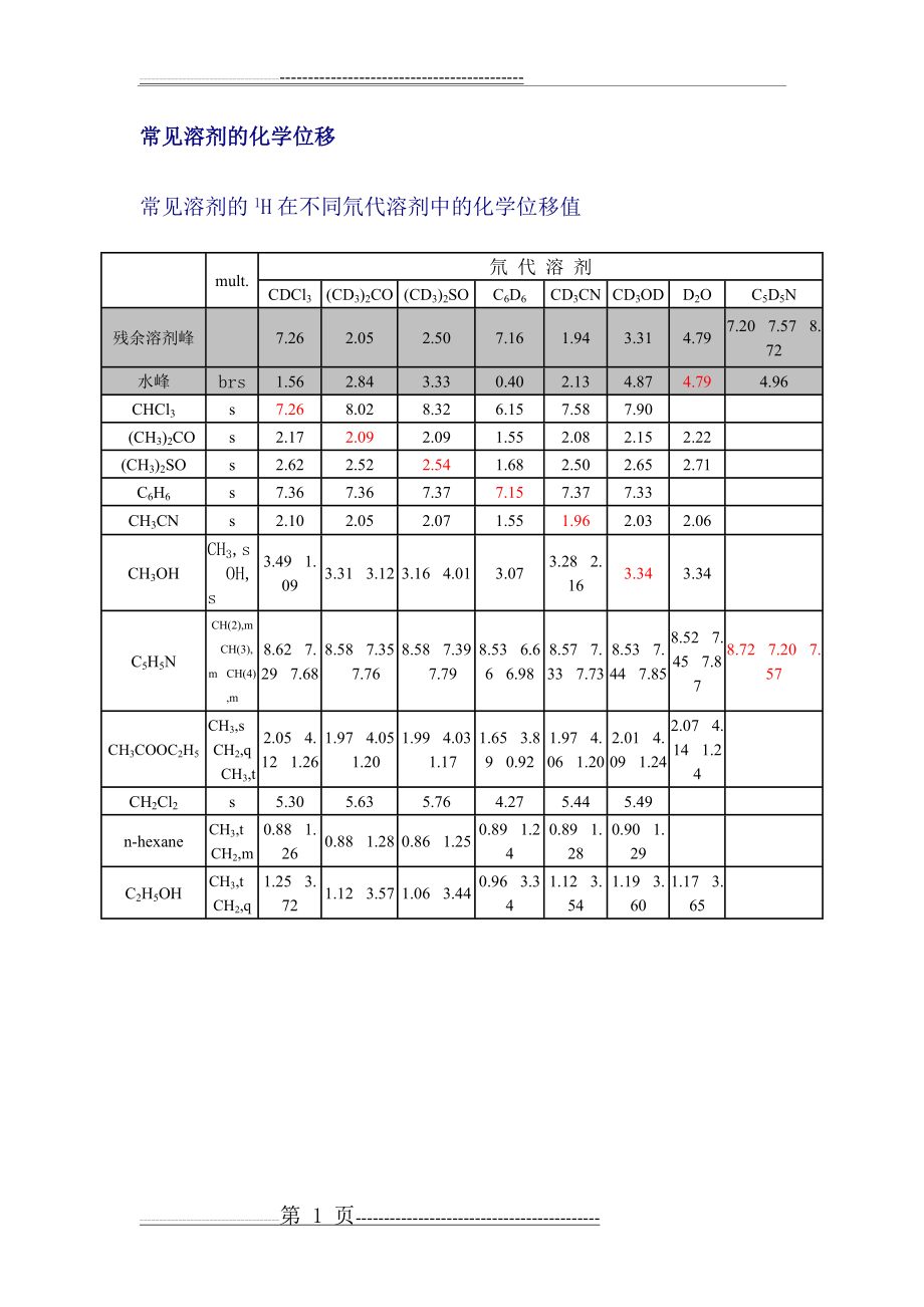 常见溶剂核磁共振中的化学位移(2页).doc_第1页