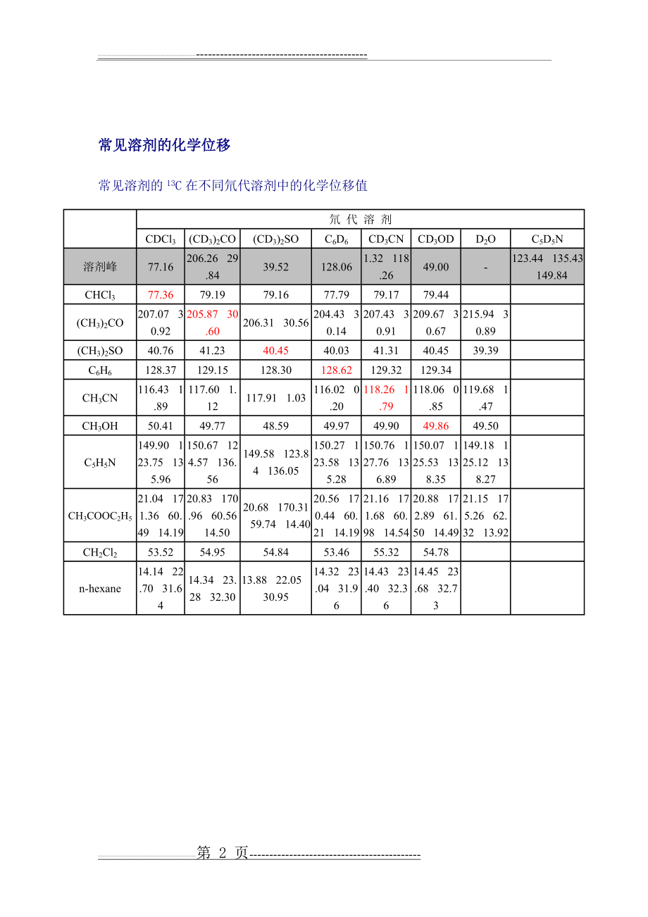 常见溶剂核磁共振中的化学位移(2页).doc_第2页