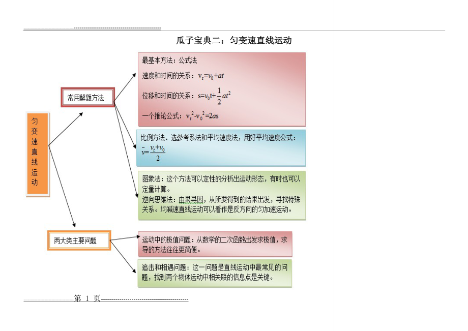 必修一第二章匀变速直线运动知识点总结(思维导图)(1页).doc_第1页